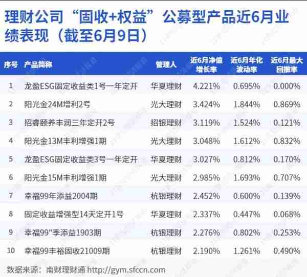 华夏、光大和招银理财产品跻身“固收+权益”榜单前三，近6月净值涨幅最高达4.221%丨机警理财日报（6月13日）