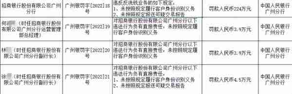 违反反洗钱业务规定，招商银行广州分行被罚款224万元