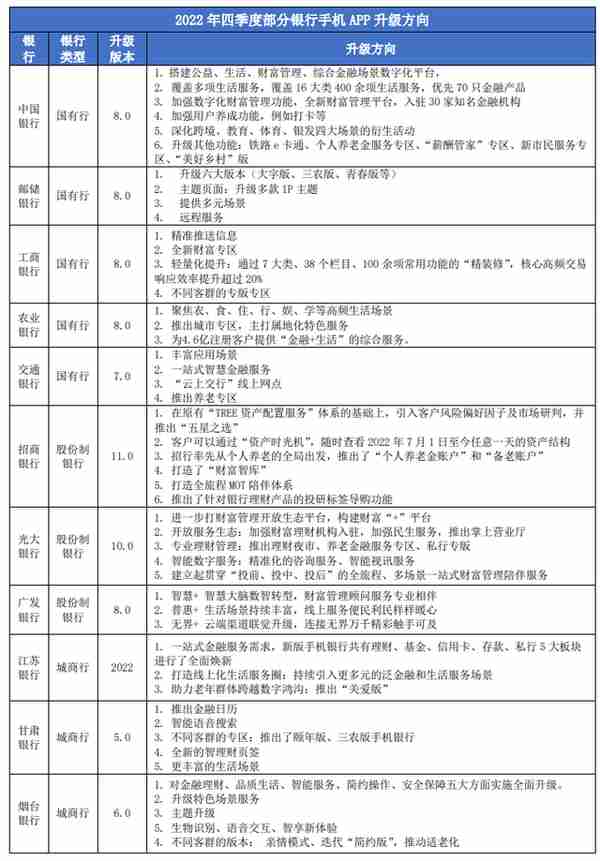 2022年银行手机App盘点，各行加速推陈出新，致力于打造业务生态平台