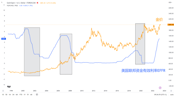 瑞银将黄金目标价提至2200美元，是阶段性高点还是牛市新起点？