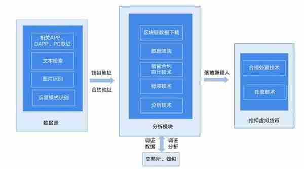 《警察技术》特约专稿：虚拟货币犯罪态势及安全治理研究综述