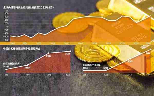 全球买金潮起 中国连续两个月 增持黄金储备