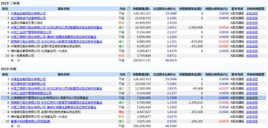 大曝光！邓晓峰、赵军、冯柳等知名私募最新持股来了