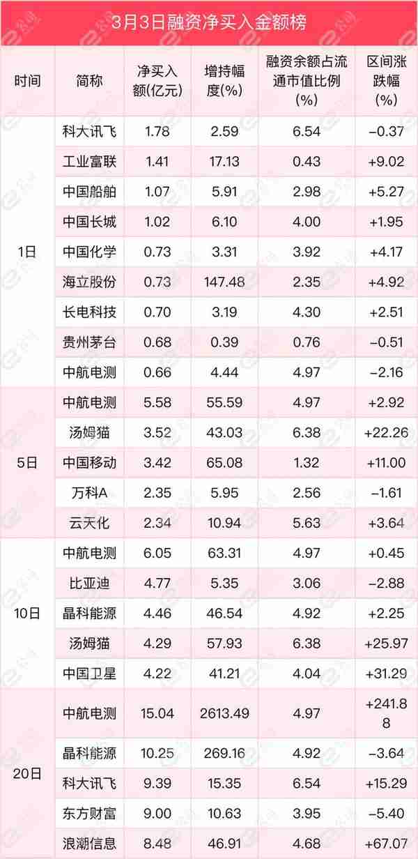 融资最新持仓曝光！减仓电气设备、传媒、化工