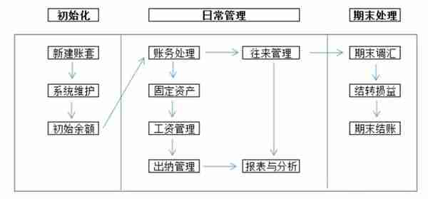 干货满满！金蝶、用友日常账务处理大全！财务必备超详细操作流程