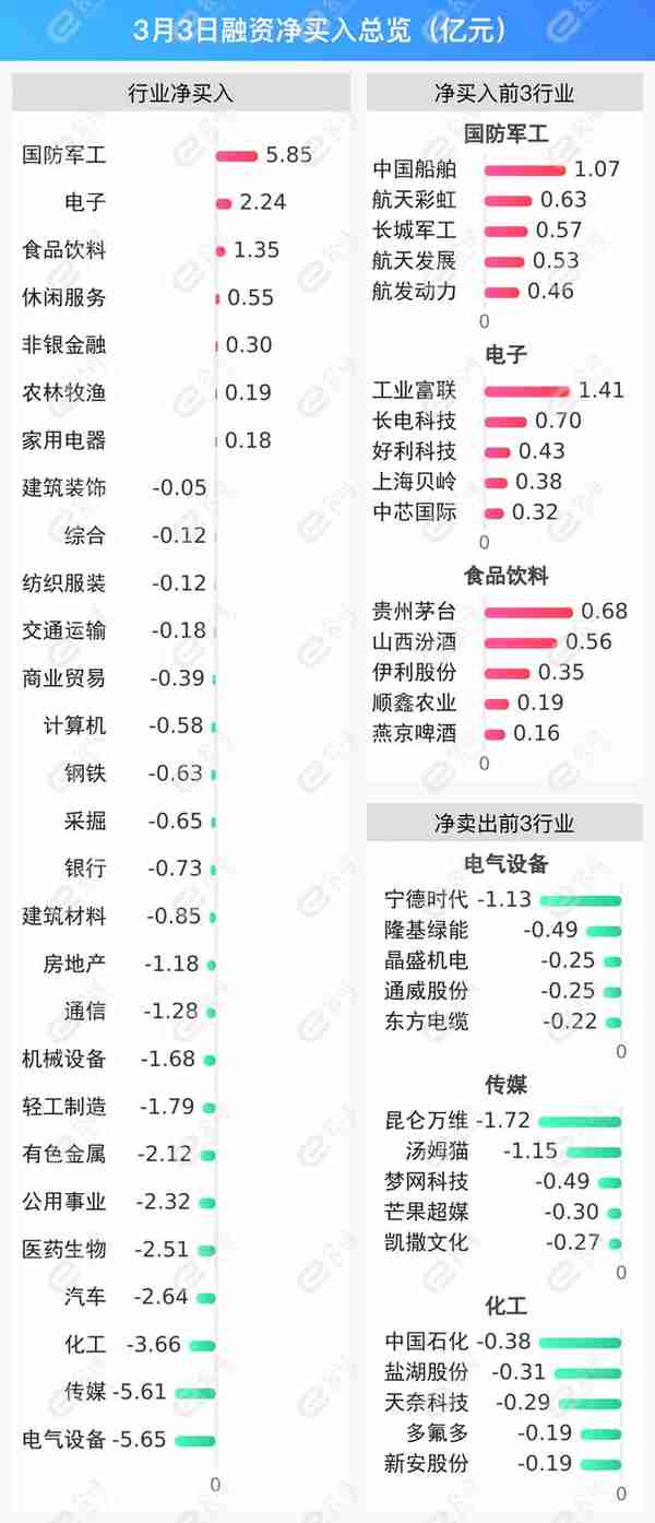 融资最新持仓曝光！减仓电气设备、传媒、化工