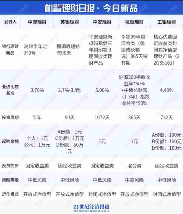 华夏、光大和招银理财产品跻身“固收+权益”榜单前三，近6月净值涨幅最高达4.221%丨机警理财日报（6月13日）