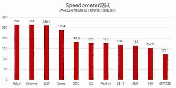 11款PC浏览器横评：Edge依旧最强 傲游不输Chrome