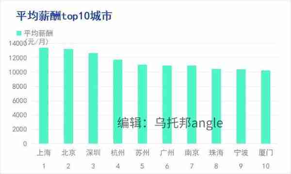 各地平均薪资统计公布，薪资最高的城市出人意料！杭州苏州上榜！