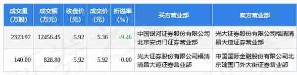 4月12日北汽蓝谷发生2笔大宗交易 成交金额1.33亿元