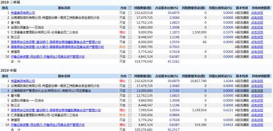 大曝光！邓晓峰、赵军、冯柳等知名私募最新持股来了