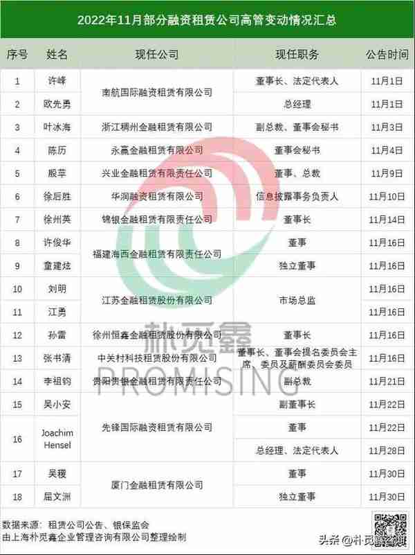 11月高管变动潮 | 8家融资租赁公司变动董事长、总经理等职位