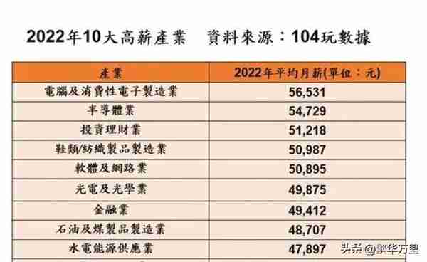 台湾省2340多万人，医生和教师，一个月工资有多少钱？