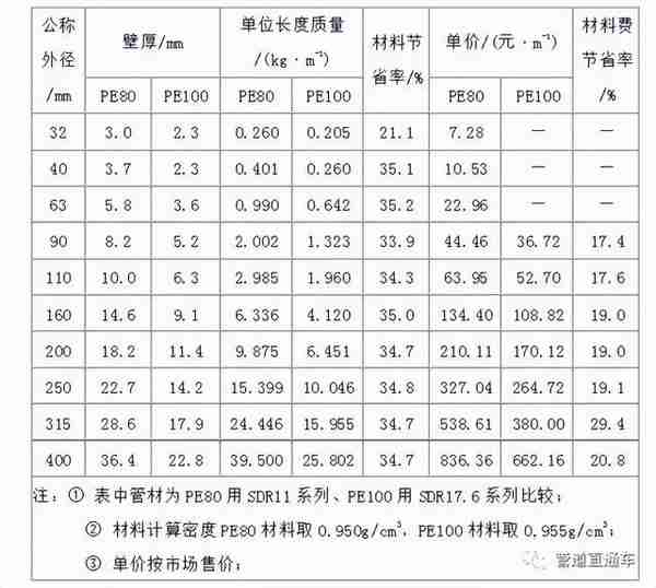 「PE扫盲」PE100是什么？PE管如何分级？