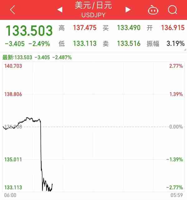 日本央行大动作，震惊市场！日经指数垂直下挫3%，美元对日元急跌2.7%，日本国债期货暂停交易