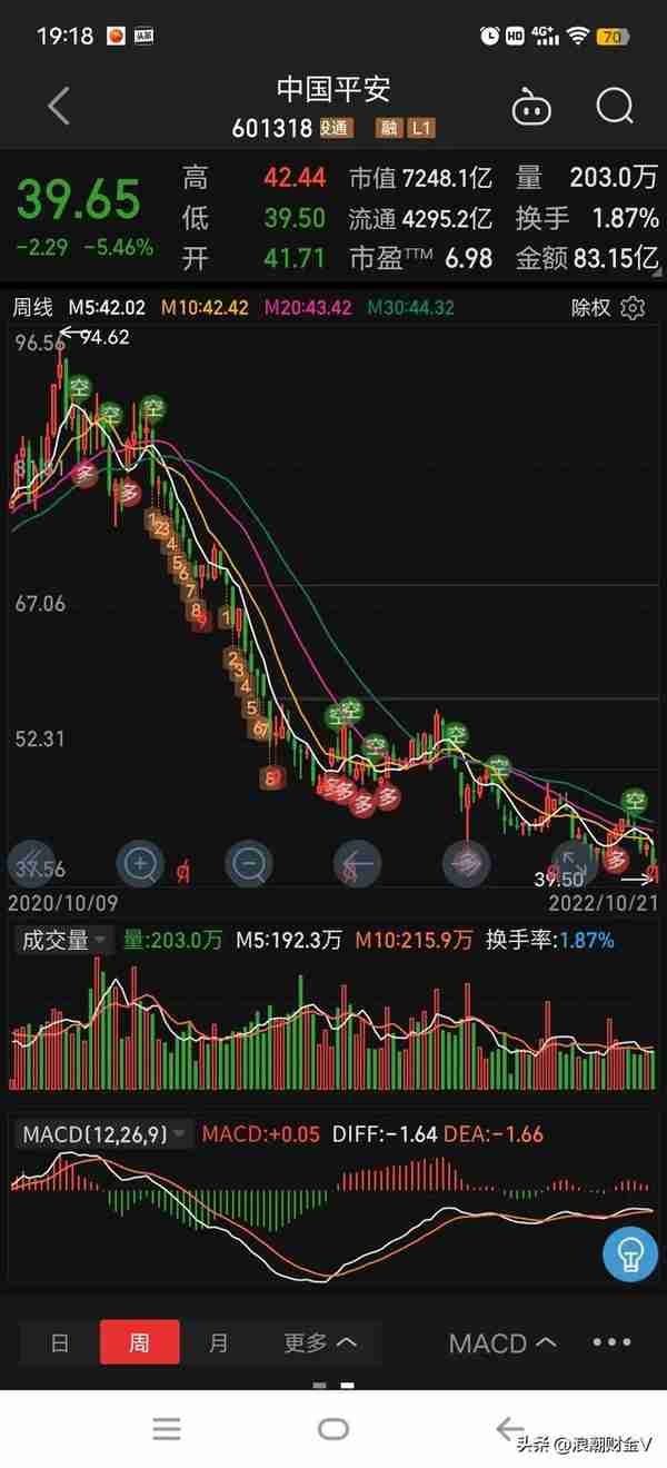 中国平安：下跌60%之后，跳空下跌再阴跌，还在下跌的路上