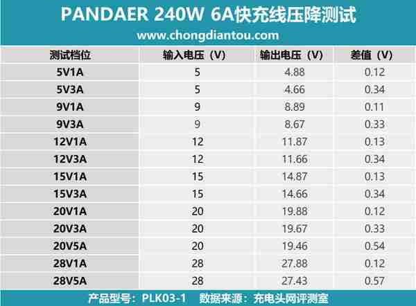 PANDAER Line King 240W 6A线评测：魅族 20 系列手机专属，支持 6A 电流