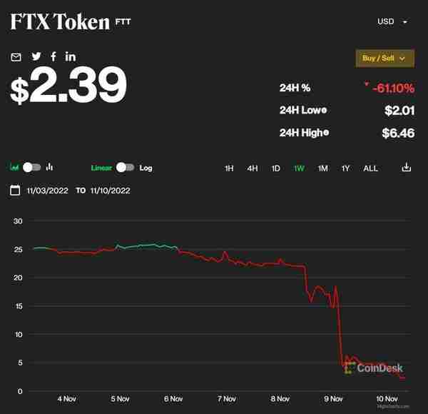 BN放弃收购FTX,加密货币全线下挫，比特币下滑近14%