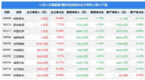 氢能源/燃料电池板块12月15日涨0.51%，安凯客车领涨，主力资金净流入2.93亿元