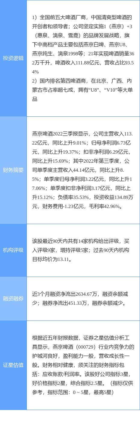 2月2日燕京啤酒涨停分析：啤酒，大消费概念热股
