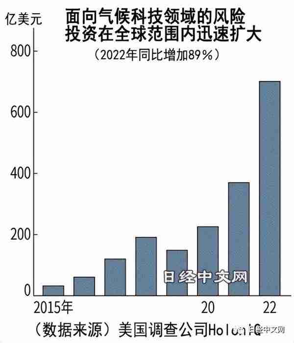 全球气候科技独角兽超80家，美国发展迅速