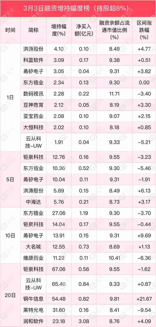 融资最新持仓曝光！减仓电气设备、传媒、化工