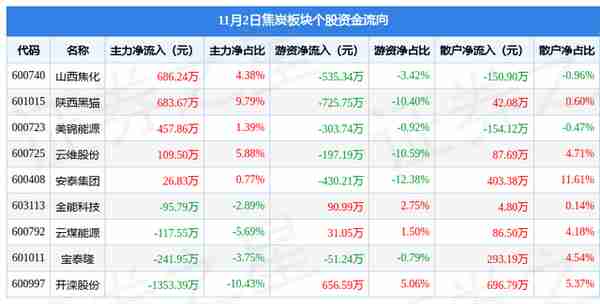 焦炭板块11月2日涨1.32%，安泰集团领涨，主力资金净流入155.41万元