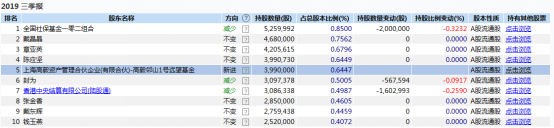 大曝光！邓晓峰、赵军、冯柳等知名私募最新持股来了