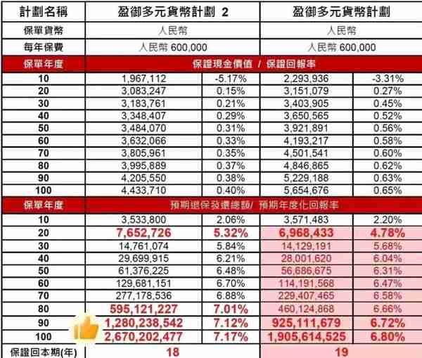 香港友邦分红储蓄保险：盈御多元货币计划２+爱伴航 解读