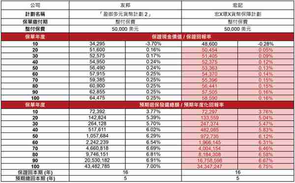 香港友邦分红储蓄保险：盈御多元货币计划２+爱伴航 解读