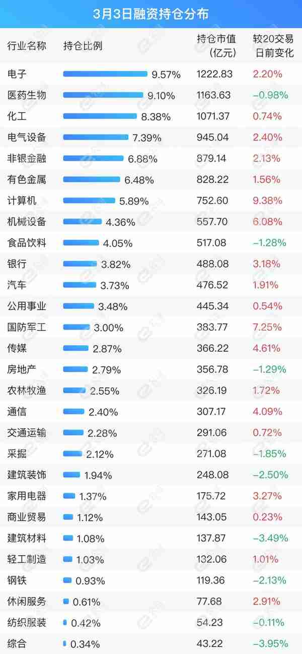 融资最新持仓曝光！减仓电气设备、传媒、化工