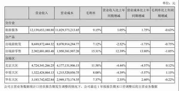 线上OTA往线下走，线下旅行社往哪儿走？