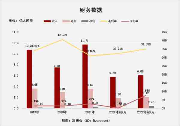 ​汽车融资租赁服务「喜相逢集团」再次递表，22年前7月收入6.08亿