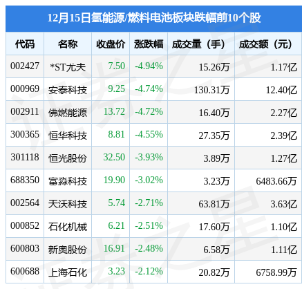 氢能源/燃料电池板块12月15日涨0.51%，安凯客车领涨，主力资金净流入2.93亿元