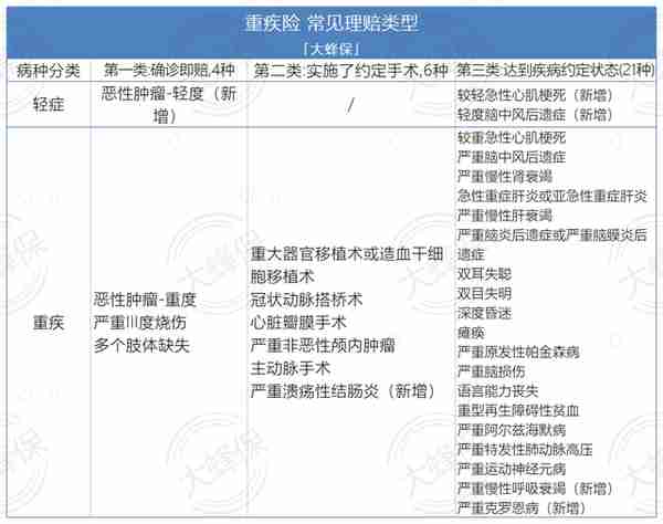 不同保险保的是什么？达到什么条件才能赔偿？