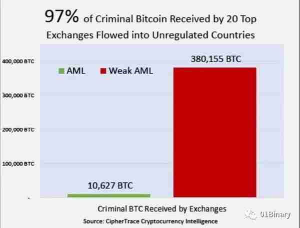 通过加密货币洗钱的五个套路