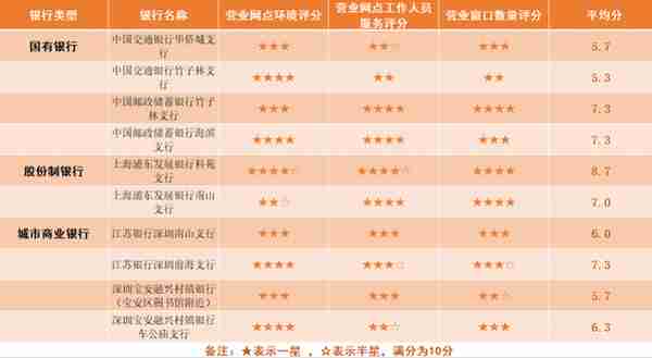 深圳银行服务满意度调查（三）：顾客来回跑，问题出在哪？