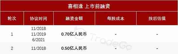 ​汽车融资租赁服务「喜相逢集团」再次递表，22年前7月收入6.08亿