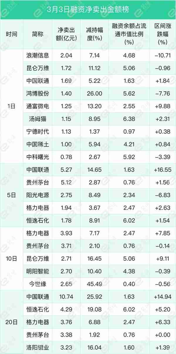 融资最新持仓曝光！减仓电气设备、传媒、化工