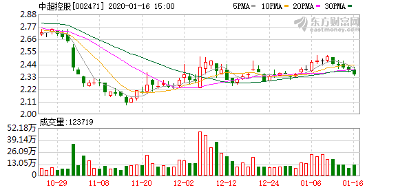（3-23）中超控股连续三日收于年线之上，为近一年首次
