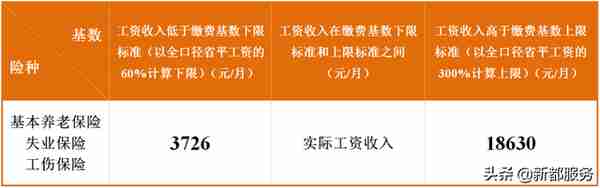 @全市参保单位和参保人员，最新社保缴费标准公布！