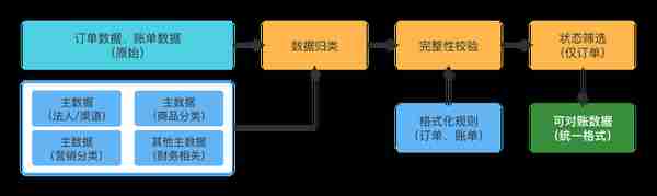 手把手教你做对账系统