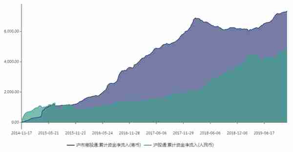 沪港通这五年，投资都发生了哪些改变？