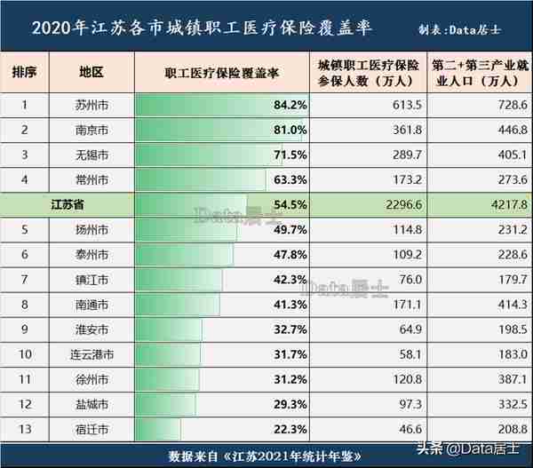 江苏省各市职工医疗保险覆盖率，苏锡常宁规范、苏北各城市都偏低