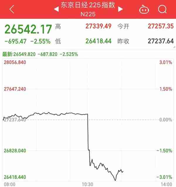 日本央行大动作，震惊市场！日经指数垂直下挫3%，美元对日元急跌2.7%，日本国债期货暂停交易