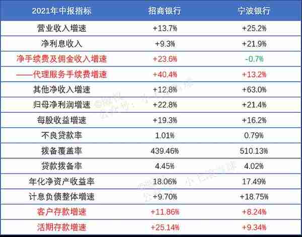 双雄对决——招商银行宁波银行半年报点评