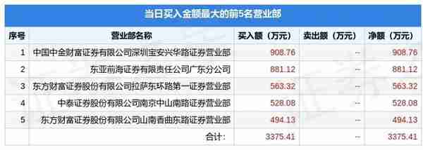 7月12日福建高速（600033）龙虎榜数据：机构净卖出4855.95万元