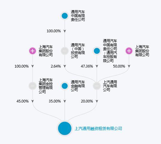 不是猛龙不过江：又一巨头布局汽车融资租赁