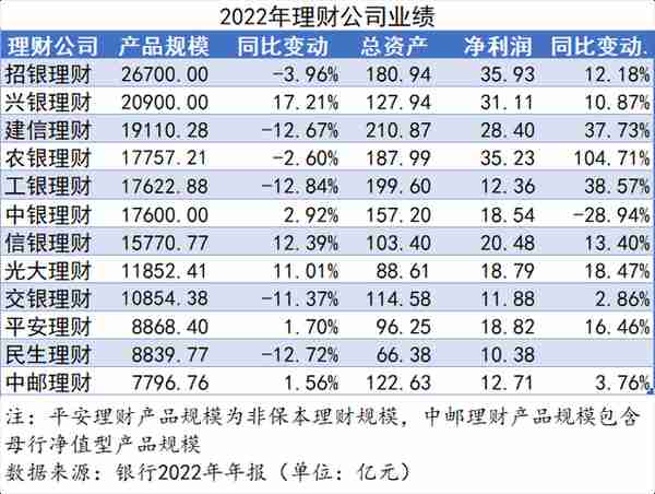 理财子2022：规模刹车利润增长，股份行系超越大行占据规模前二，农银利润翻番