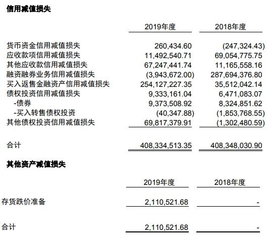 中国银河去年职工人均薪酬福利49万元 董秘年薪309万